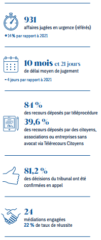 Consulter la fiche de juridiction 2022