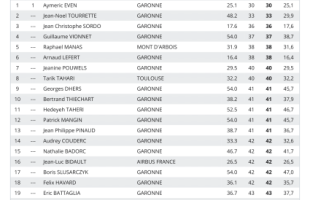 Compétition de classement